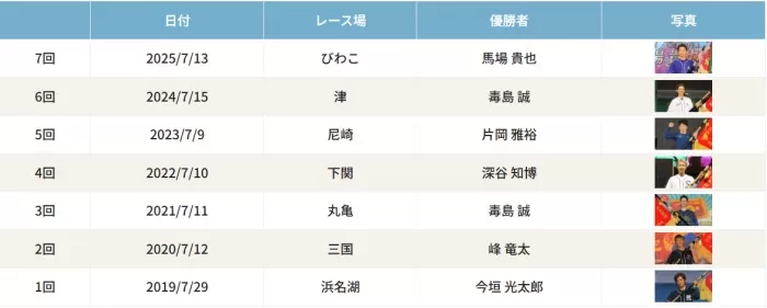 ボートレース甲子園の歴代優勝者一覧