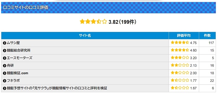 検証サイトごとに評価が二分している競艇予想サイトには注意