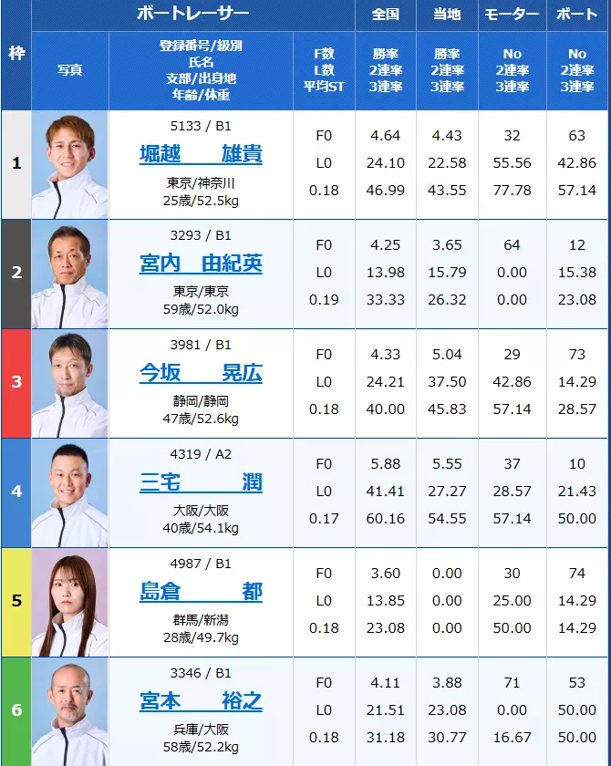2025年6月27日平和島2R出走表