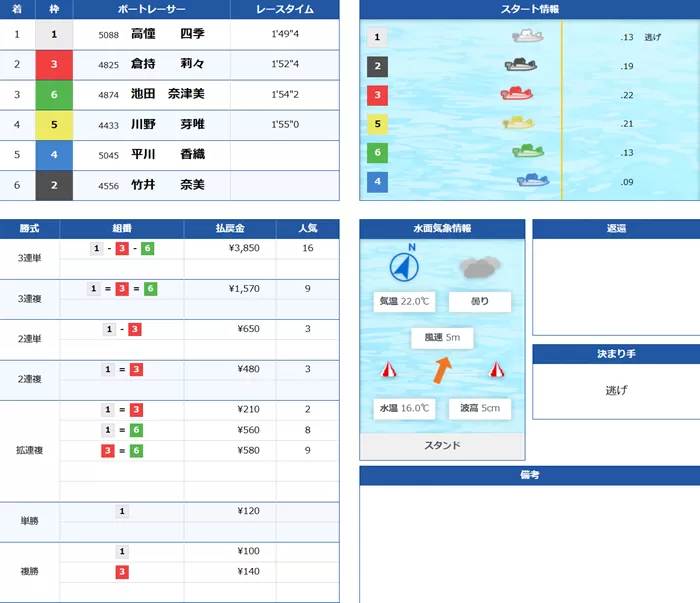 4月6日福岡12Rの結果
