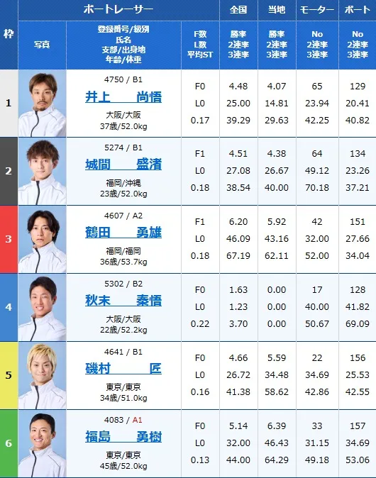 6月21日福岡2Rの出走表