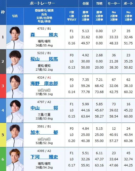 無料予想レースの出走表