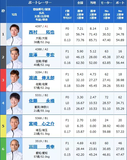 9月19日津5Rの出走表