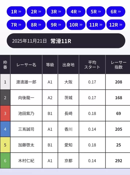 常滑11Rレーサー指数