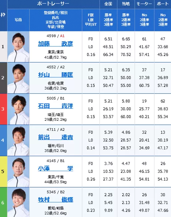 江戸川8Rの出走表