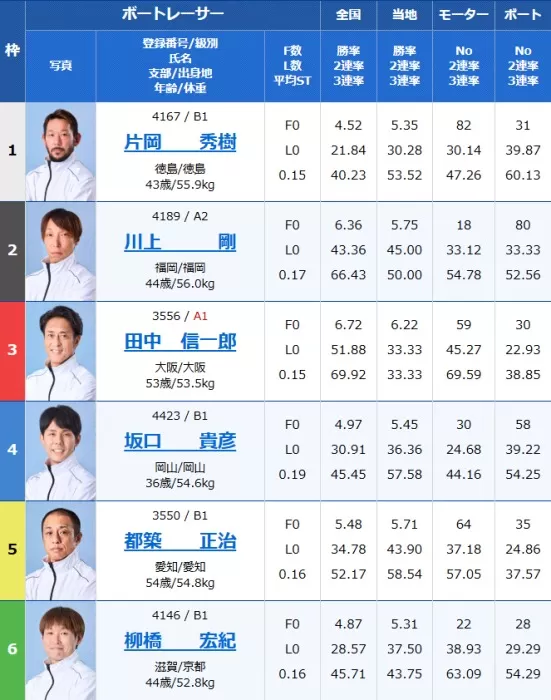12月19日鳴門6Rの出走表