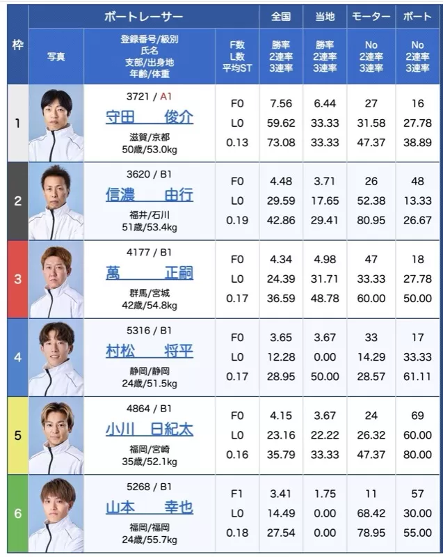 8月31日戸田7Rの出走表