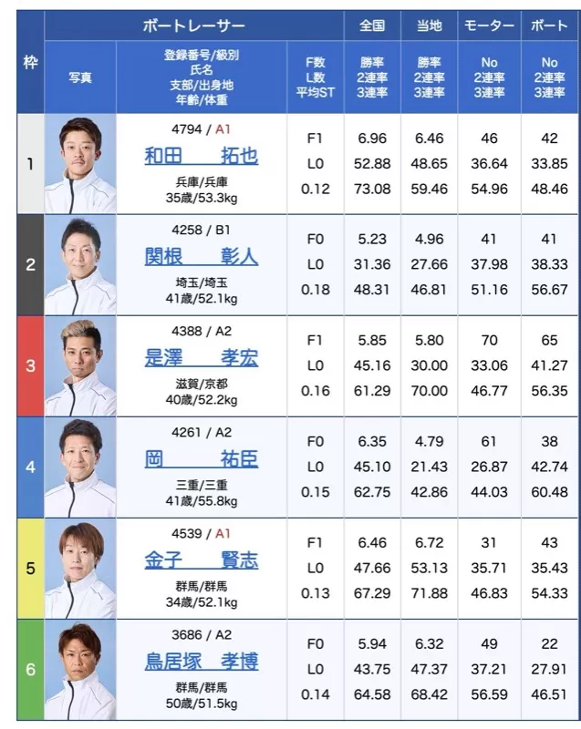 9月6日三国12Rの出走表