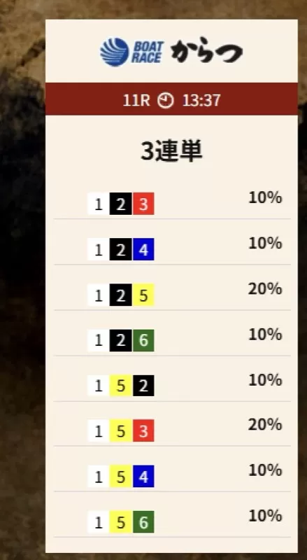 2025年8月23日デイハント唐津11Rの買い目