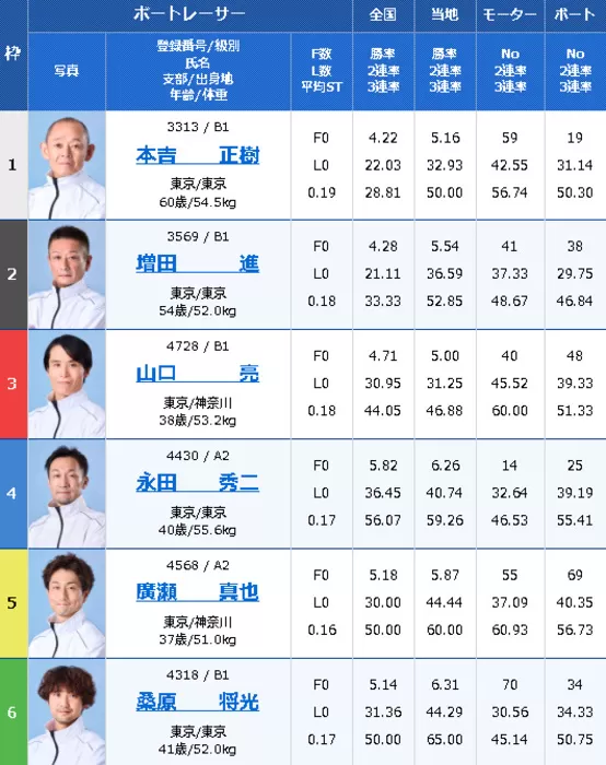 1月7日江戸川6R出走表