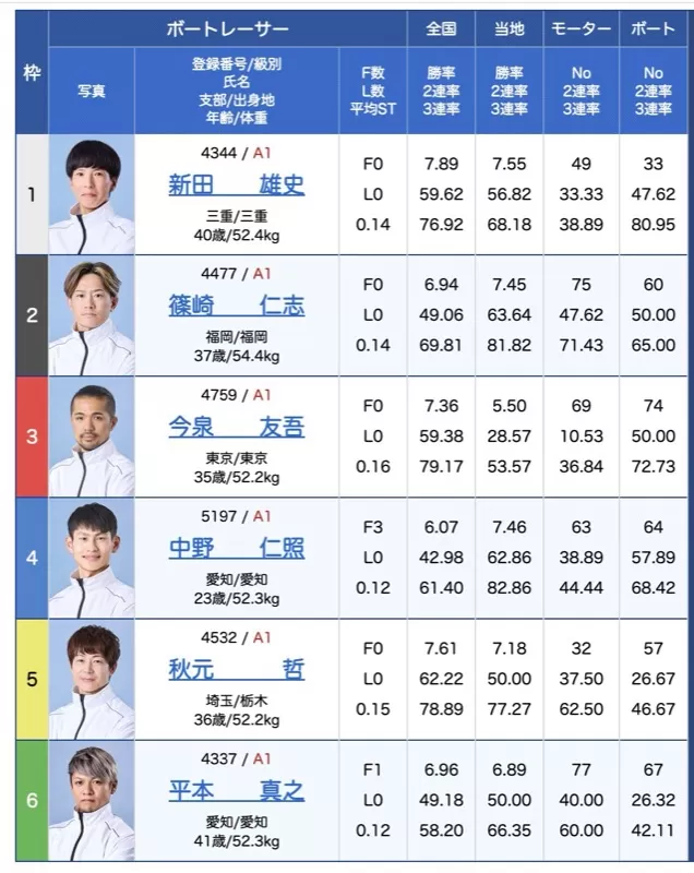 10月8日の蒲郡6R出走表
