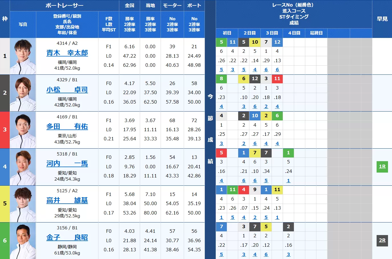 2月17日桐生8Rの出走表