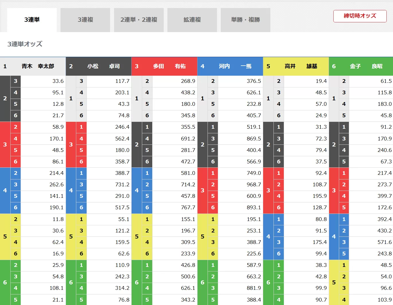 2月17日桐生8R締切時のオッズ