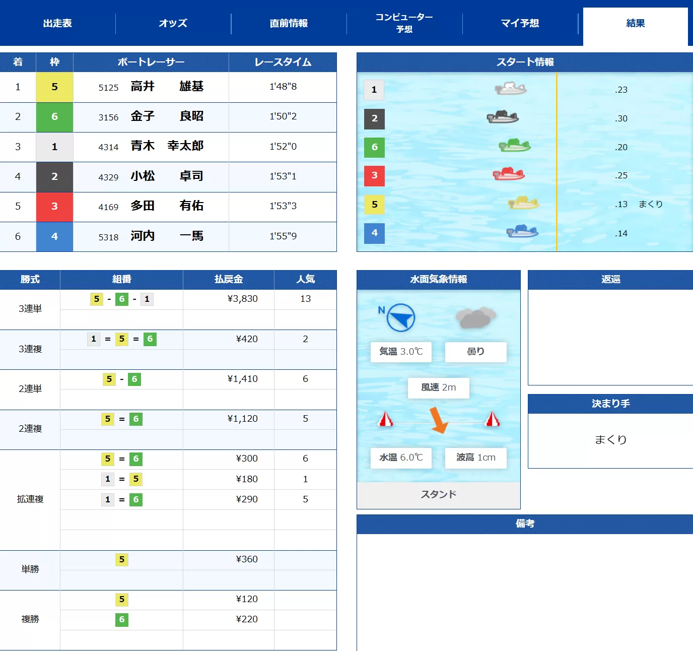 2月17日桐生8Rの結果