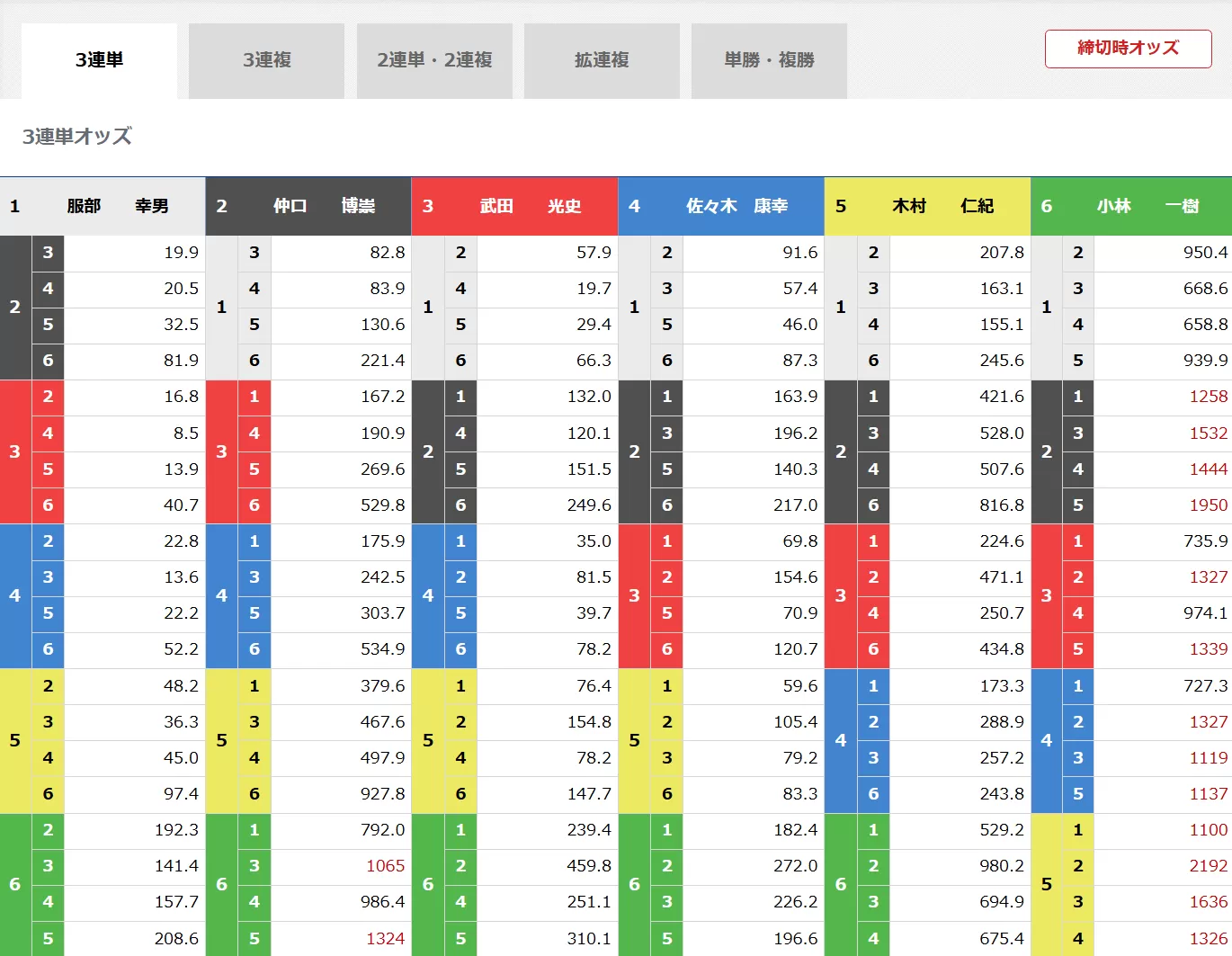 2月17日下関12R締切時のオッズ