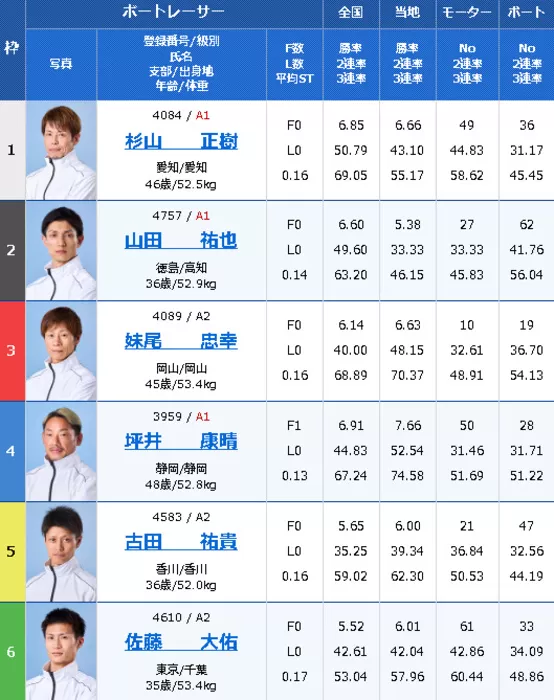 10月15日江戸川5R出走表