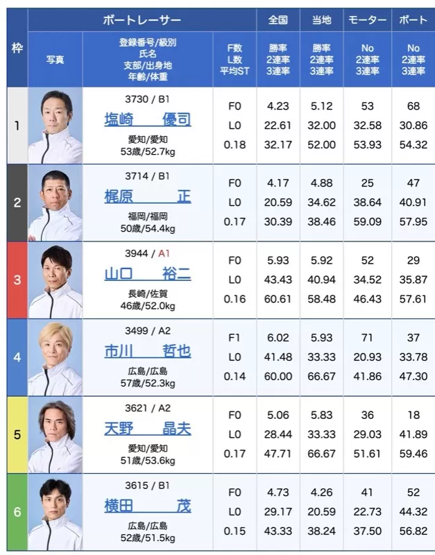 10月28日大村4R出走表