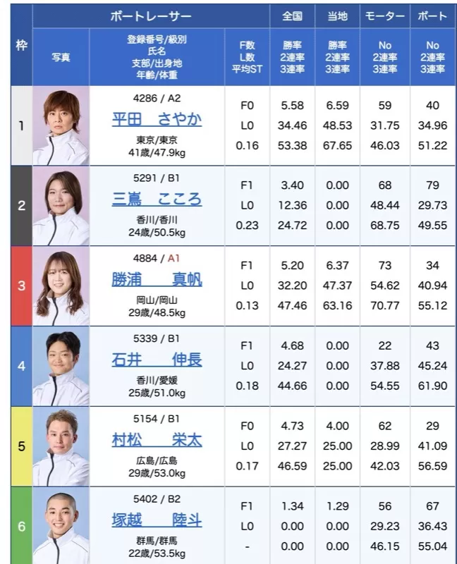 10月29日多摩川8R出走表