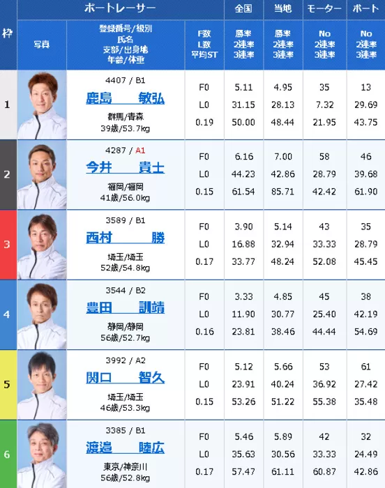 11/24戸田2Rの出走表