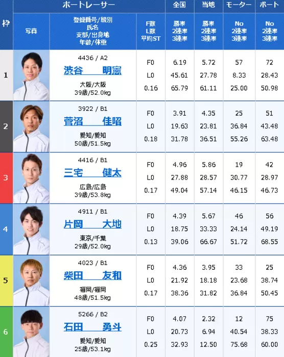12月22日常滑1Rの出走表