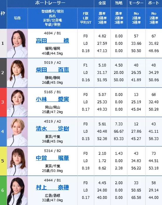 多摩川5R出走表