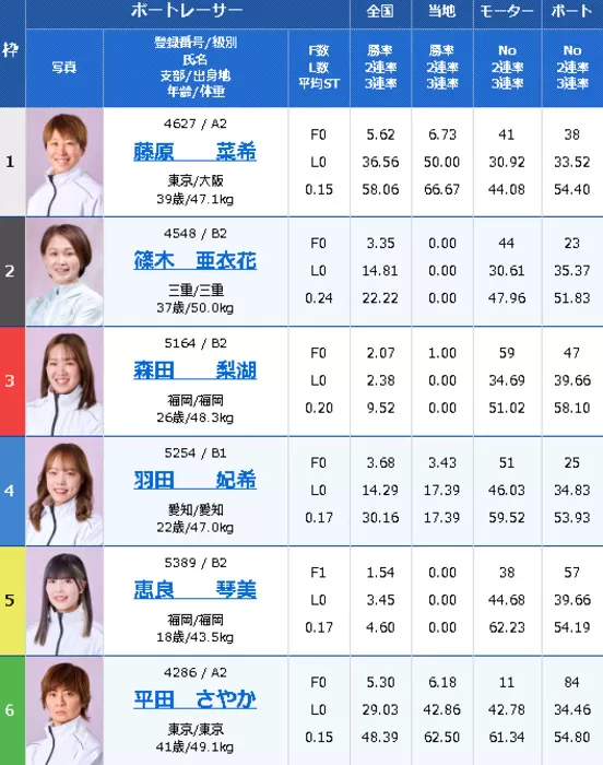 多摩川6R出走表