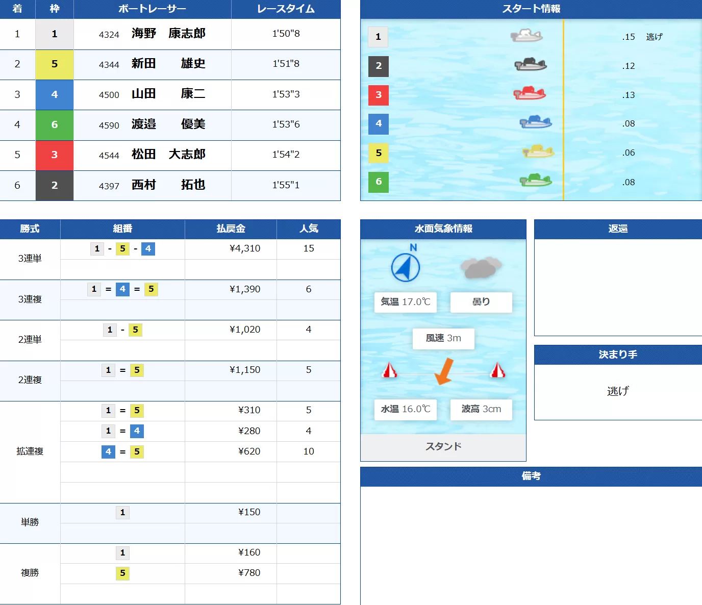 4月12日福岡5Rの結果