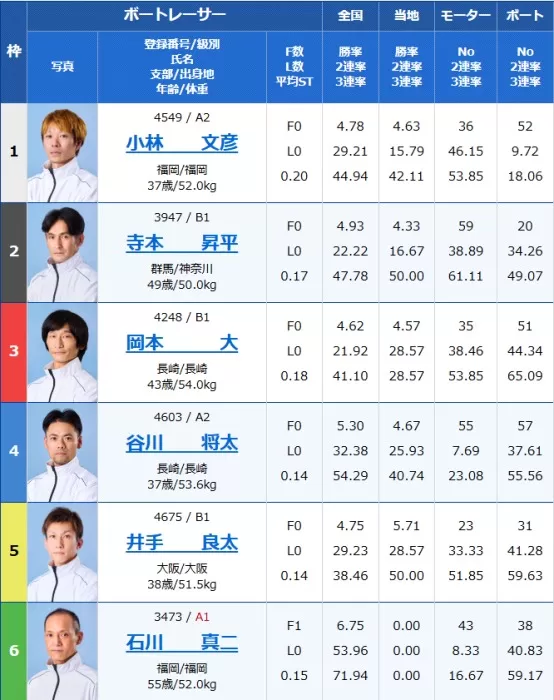 12月17日とこなめ8Rの出走表