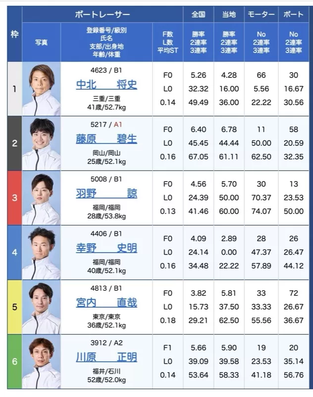 2026年1月21日桐生3R出走表