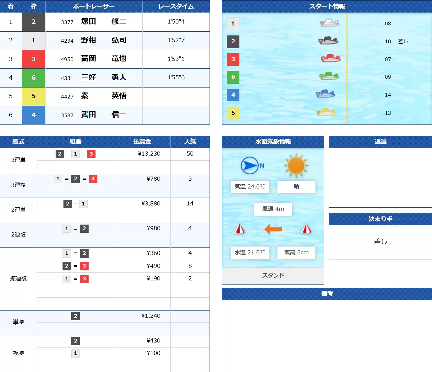 6月18日平和島5Rの結果