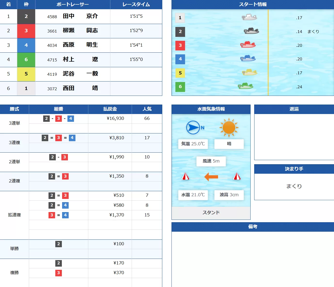 6月18日平和島6Rの結果