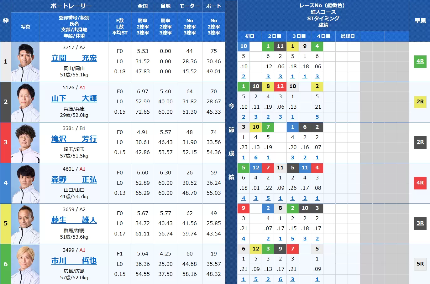 7月26日桐生9Rの出走表