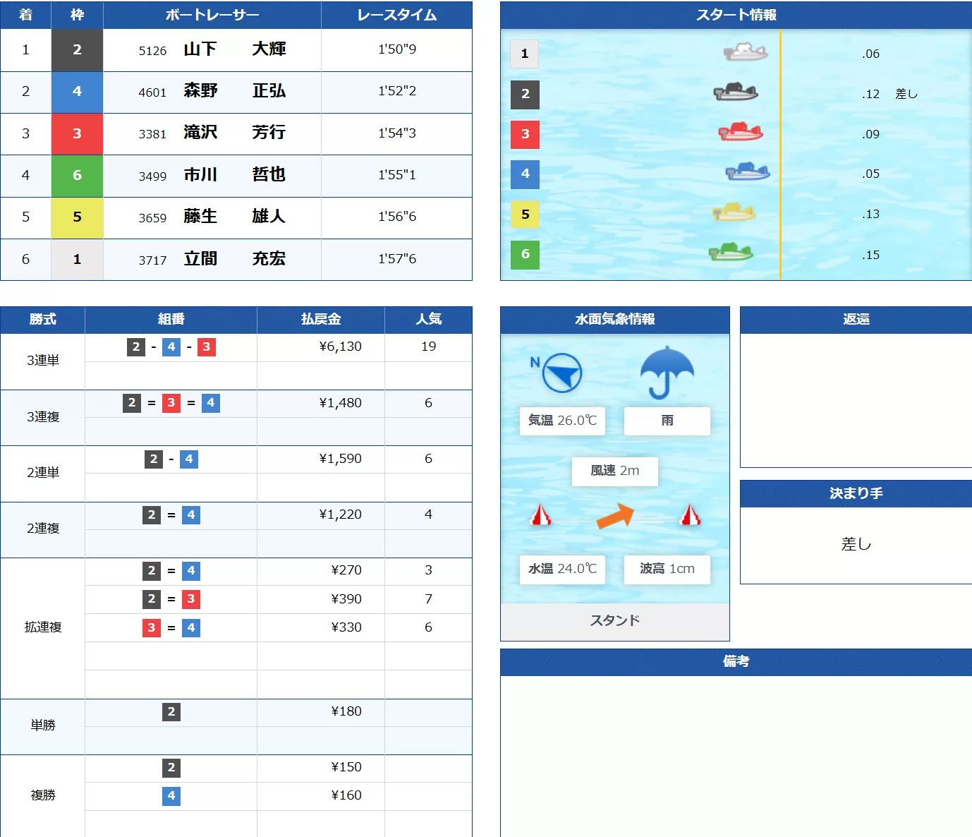 7月26日桐生9Rの結果