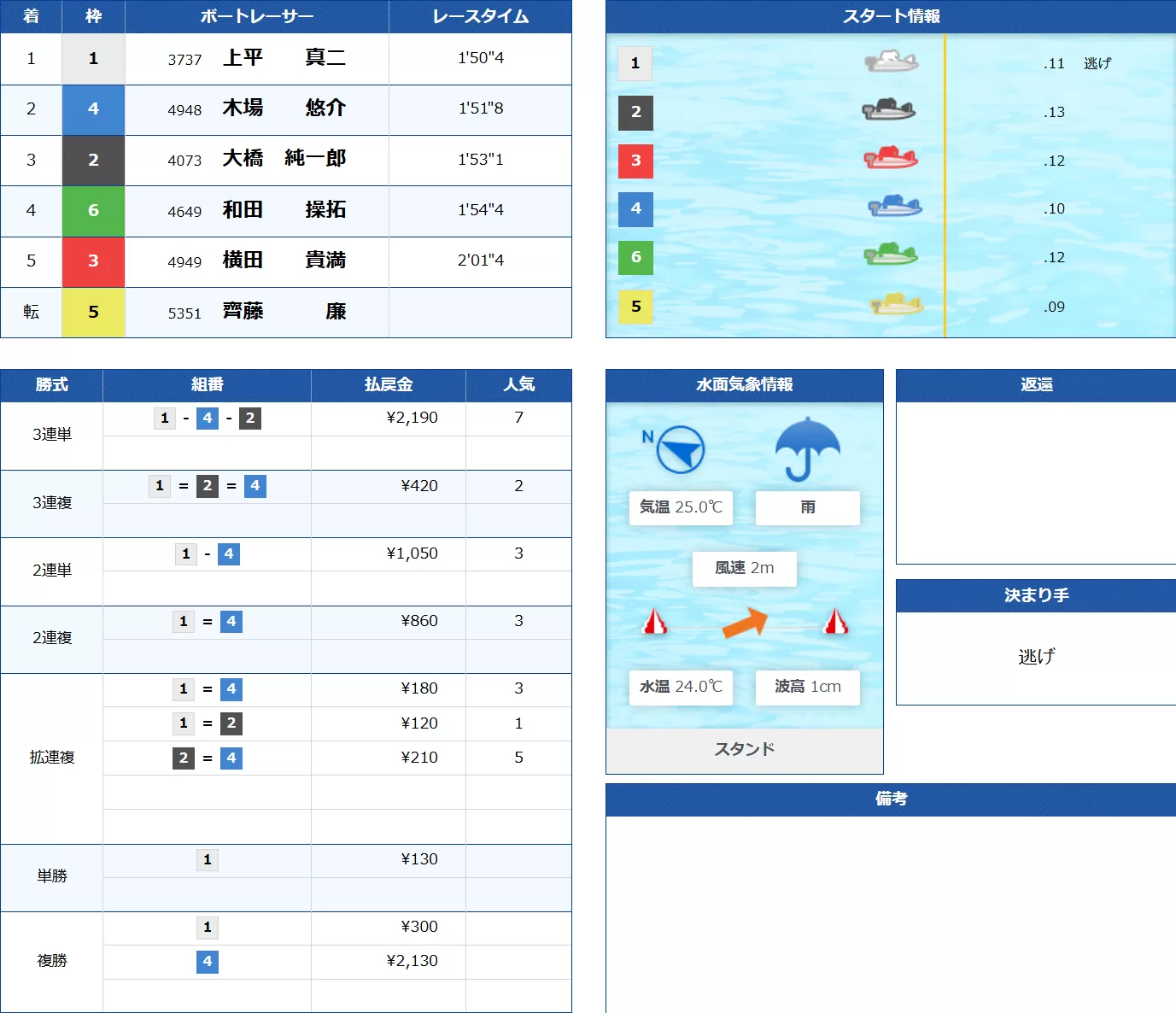 7月26日桐生10Rの結果