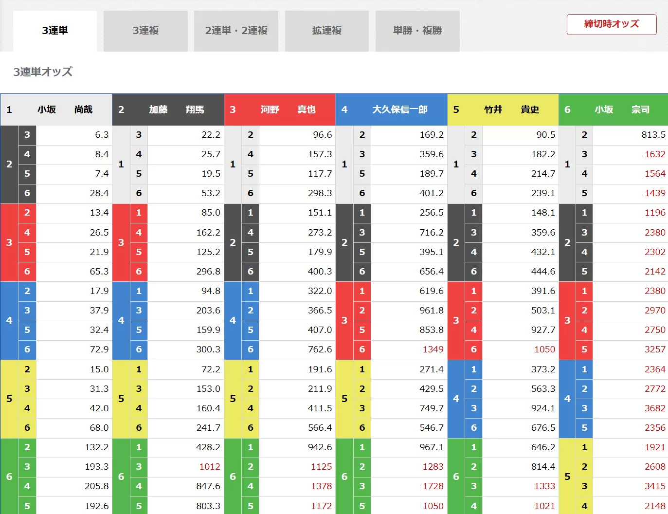8月3日唐津12R締切時のオッズ
