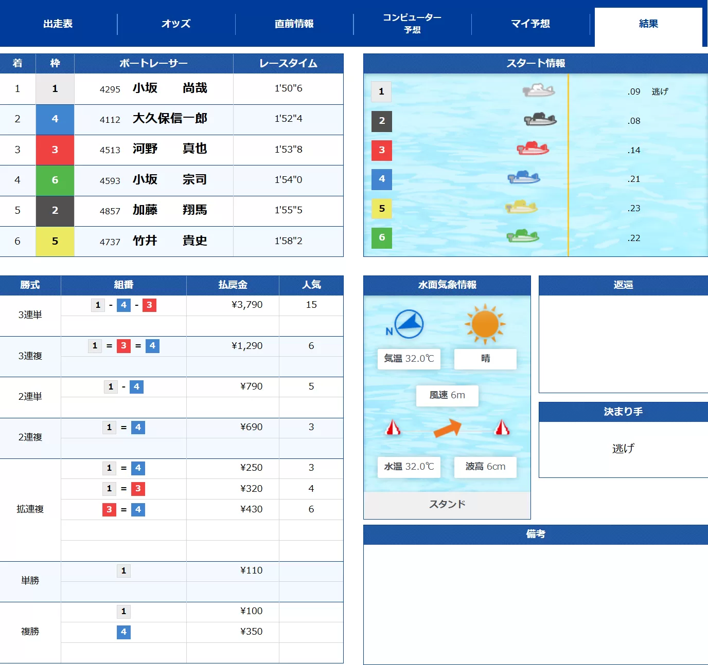 8月3日唐津12Rの結果