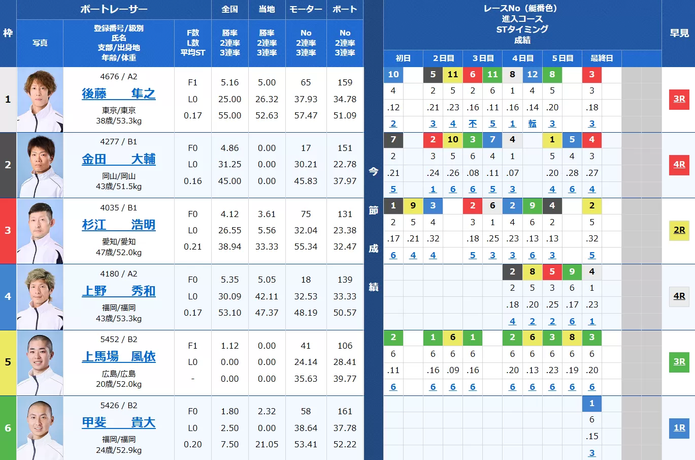 8月3日福岡8Rの出走表