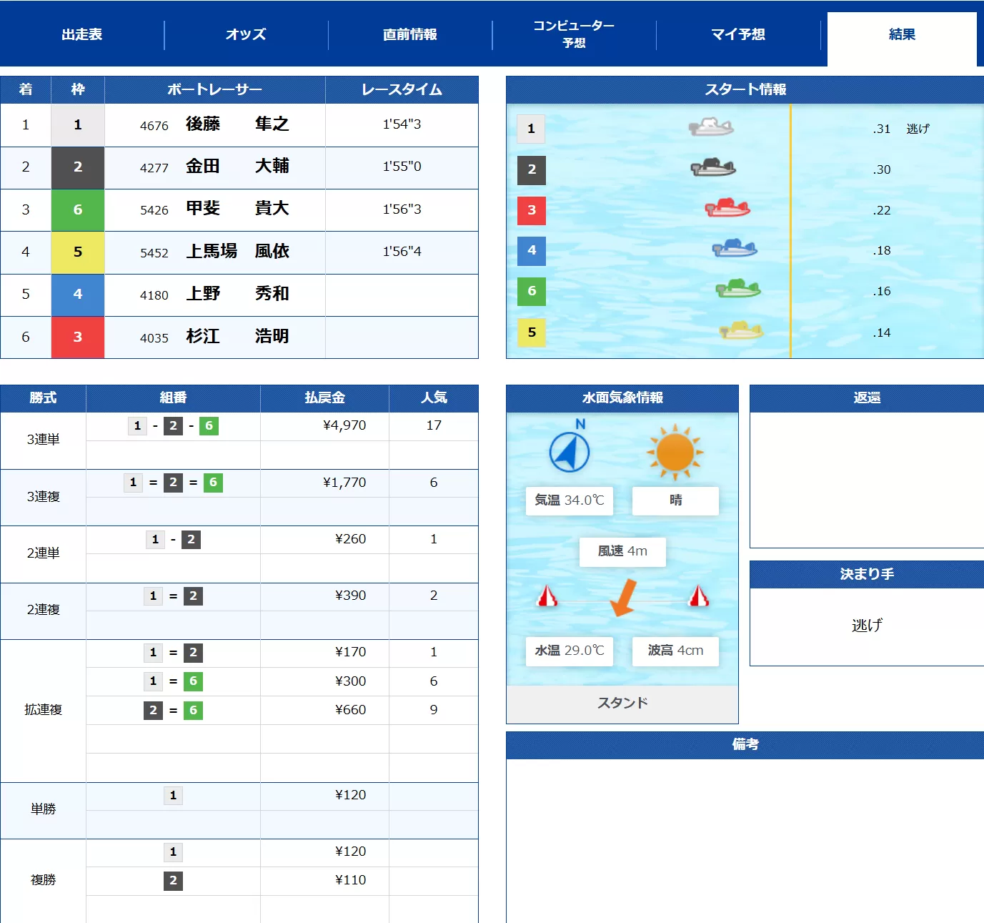 8月3日福岡8Rの結果