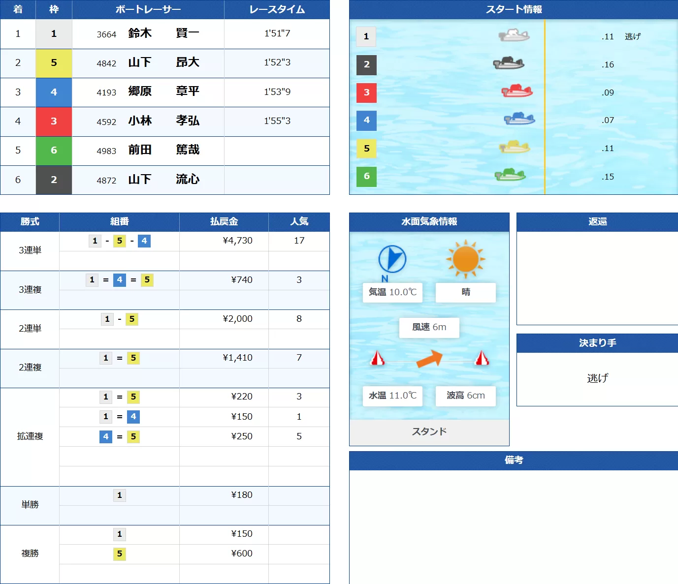 3月12日若松9Rの結果