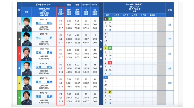 出走表でフライングの回数がわかる